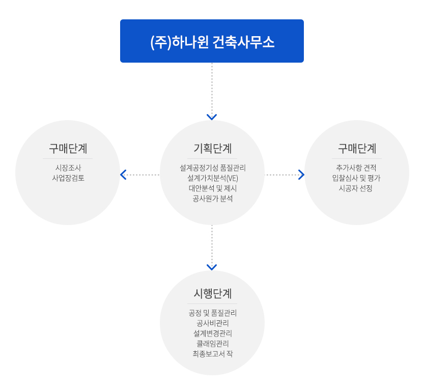 하나윈 건설사업관리 process